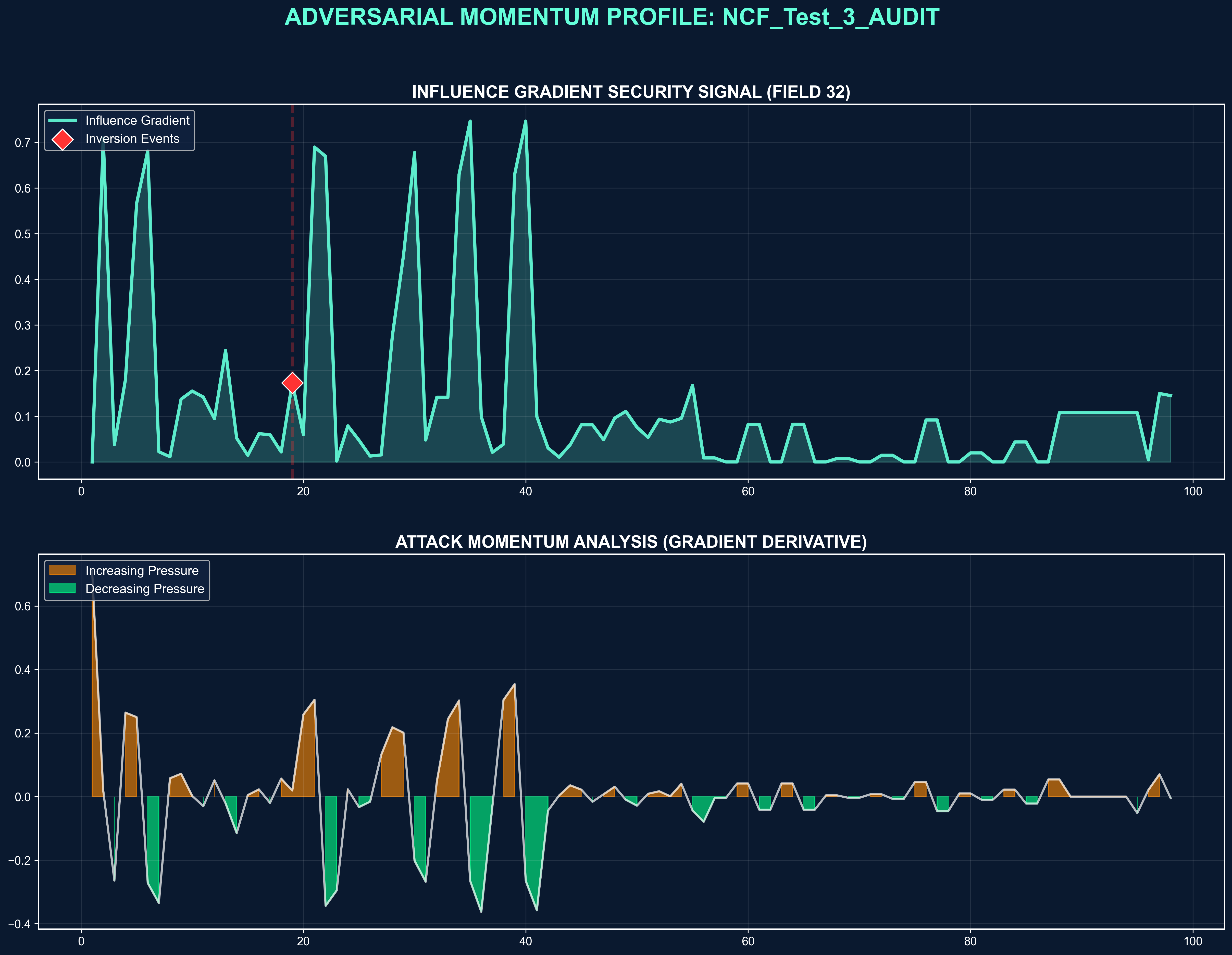 Influence Gradient Security Signal (Field 32) & Adversarial Pattern Detection
