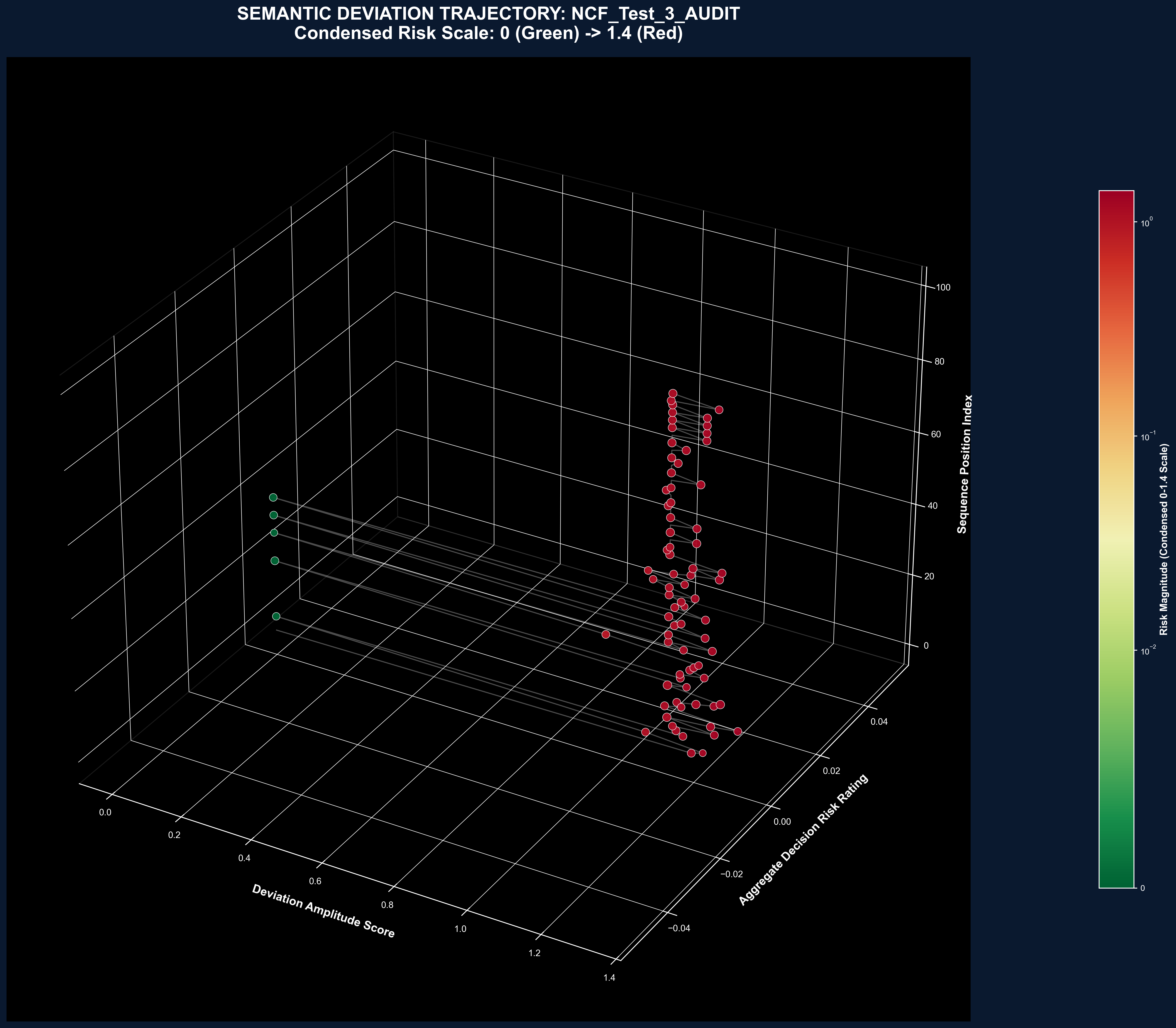 Semantic Deviation Trajectory (Field 8) & Deviation Amplitude Score