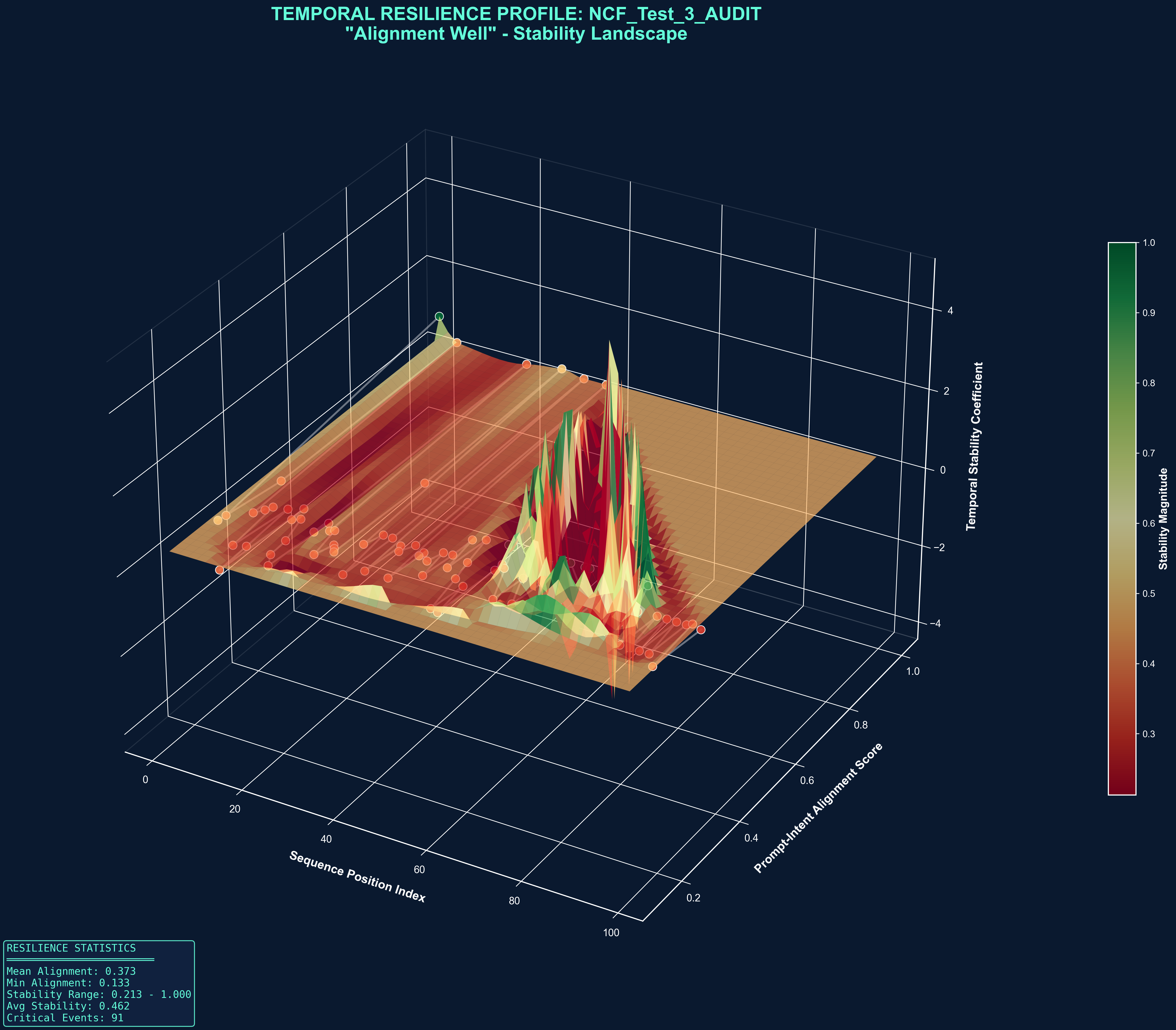 Coherence Path Stability (Field 9) & Temporal Resilience Decay Indicator